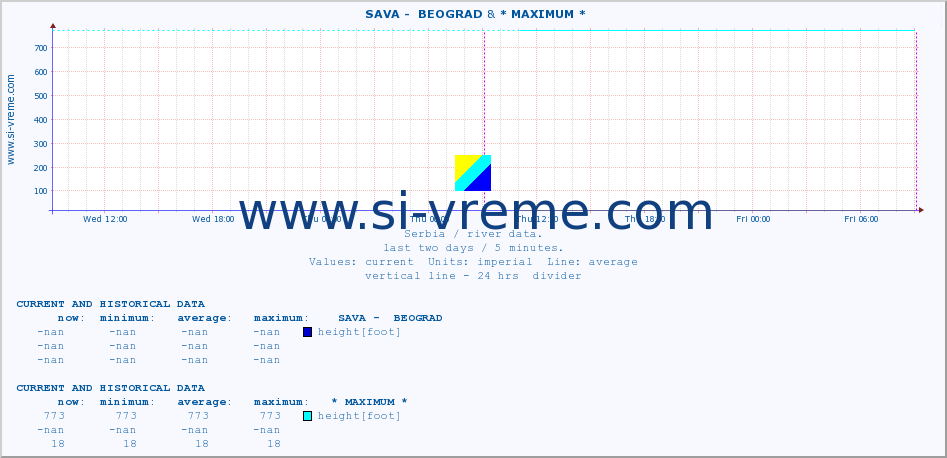  ::  SAVA -  BEOGRAD &  JADAR -  ZAVLAKA :: height |  |  :: last two days / 5 minutes.