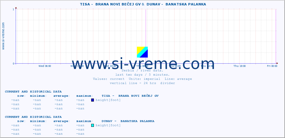  ::  TISA -  BRANA NOVI BEČEJ GV &  DUNAV -  BANATSKA PALANKA :: height |  |  :: last two days / 5 minutes.