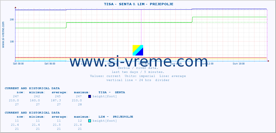  ::  TISA -  SENTA &  LIM -  PRIJEPOLJE :: height |  |  :: last two days / 5 minutes.