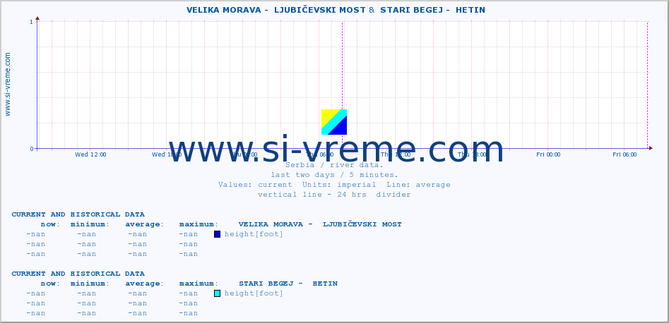  ::  VELIKA MORAVA -  LJUBIČEVSKI MOST &  STARI BEGEJ -  HETIN :: height |  |  :: last two days / 5 minutes.