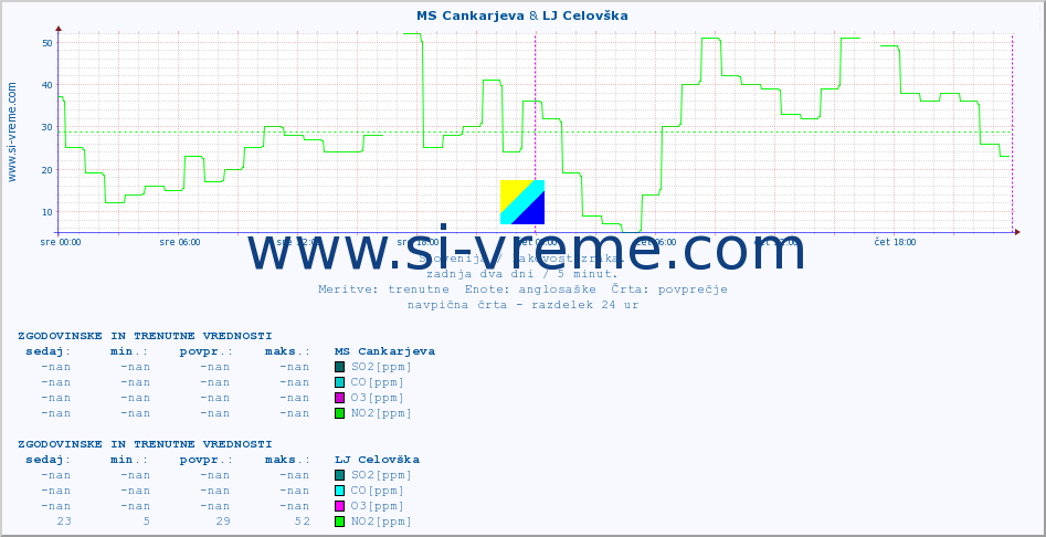 POVPREČJE :: MS Cankarjeva & LJ Celovška :: SO2 | CO | O3 | NO2 :: zadnja dva dni / 5 minut.