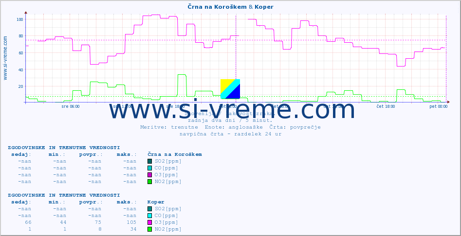 POVPREČJE :: Črna na Koroškem & Koper :: SO2 | CO | O3 | NO2 :: zadnja dva dni / 5 minut.