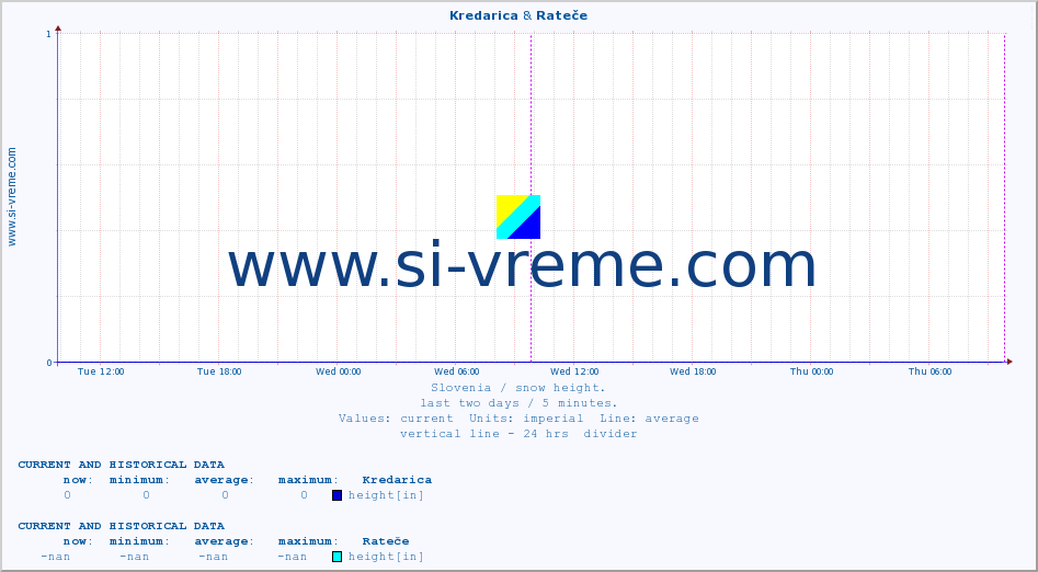  :: Kredarica & Rateče :: height :: last two days / 5 minutes.