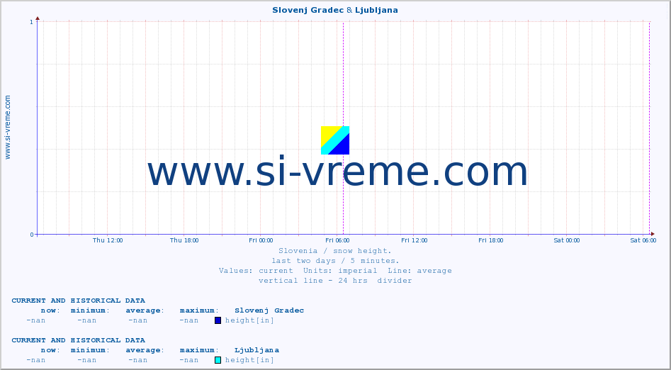  :: Slovenj Gradec & Ljubljana :: height :: last two days / 5 minutes.