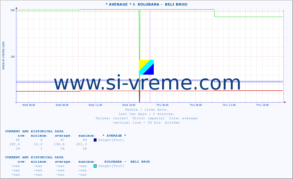  :: * AVERAGE * &  KOLUBARA -  BELI BROD :: height |  |  :: last two days / 5 minutes.
