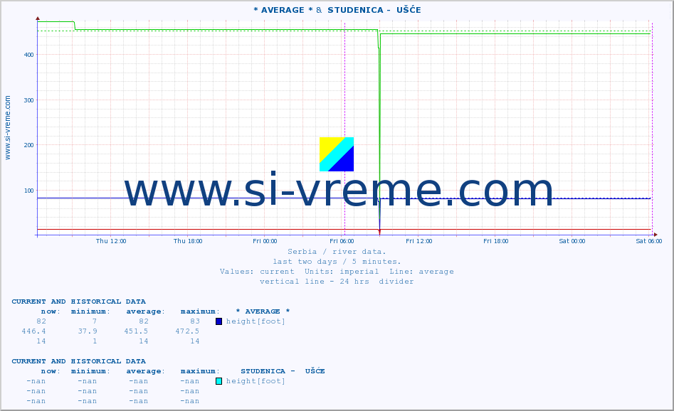  :: * AVERAGE * &  STUDENICA -  UŠĆE :: height |  |  :: last two days / 5 minutes.