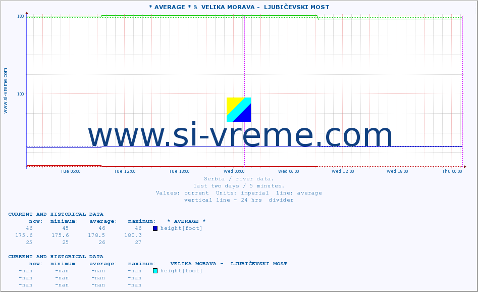  :: * AVERAGE * &  VELIKA MORAVA -  LJUBIČEVSKI MOST :: height |  |  :: last two days / 5 minutes.