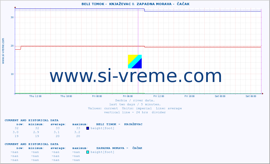  ::  BELI TIMOK -  KNJAŽEVAC &  ZAPADNA MORAVA -  ČAČAK :: height |  |  :: last two days / 5 minutes.