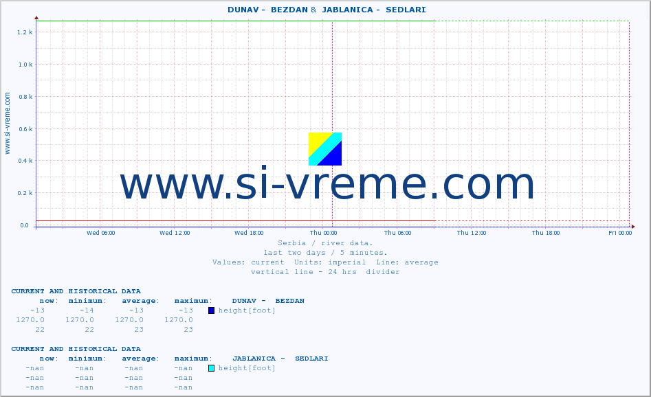  ::  DUNAV -  BEZDAN &  JABLANICA -  SEDLARI :: height |  |  :: last two days / 5 minutes.