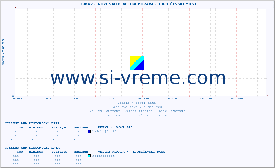  ::  DUNAV -  NOVI SAD &  VELIKA MORAVA -  LJUBIČEVSKI MOST :: height |  |  :: last two days / 5 minutes.