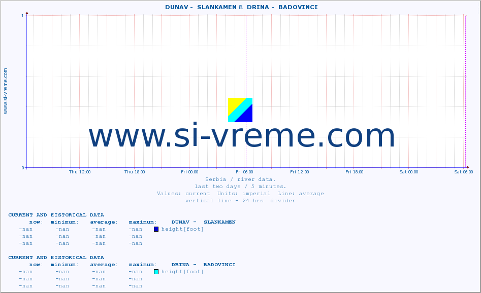  ::  DUNAV -  SLANKAMEN &  DRINA -  BADOVINCI :: height |  |  :: last two days / 5 minutes.