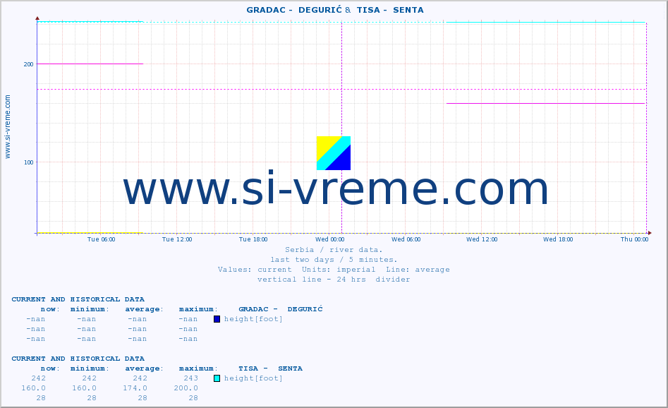  ::  GRADAC -  DEGURIĆ &  TISA -  SENTA :: height |  |  :: last two days / 5 minutes.
