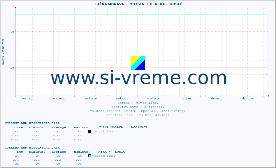  ::  JUŽNA MORAVA -  MOJSINJE &  NERA -  KUSIĆ :: height |  |  :: last two days / 5 minutes.