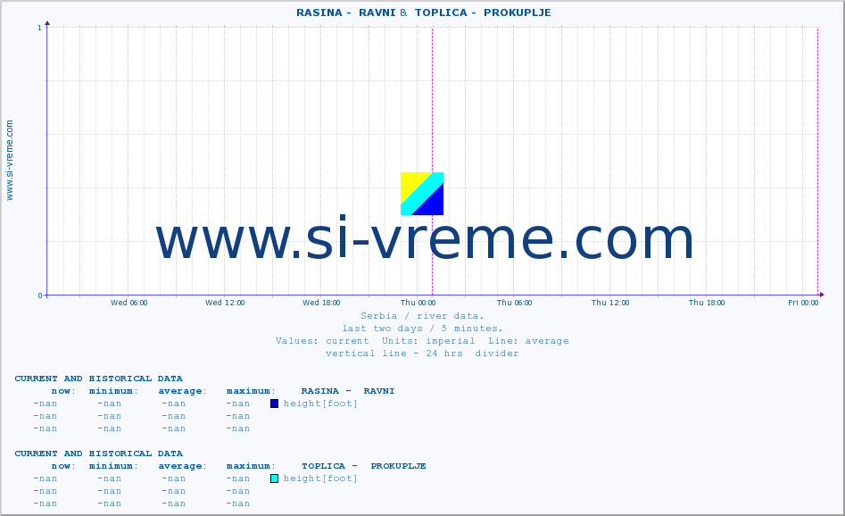  ::  RASINA -  RAVNI &  TOPLICA -  PROKUPLJE :: height |  |  :: last two days / 5 minutes.