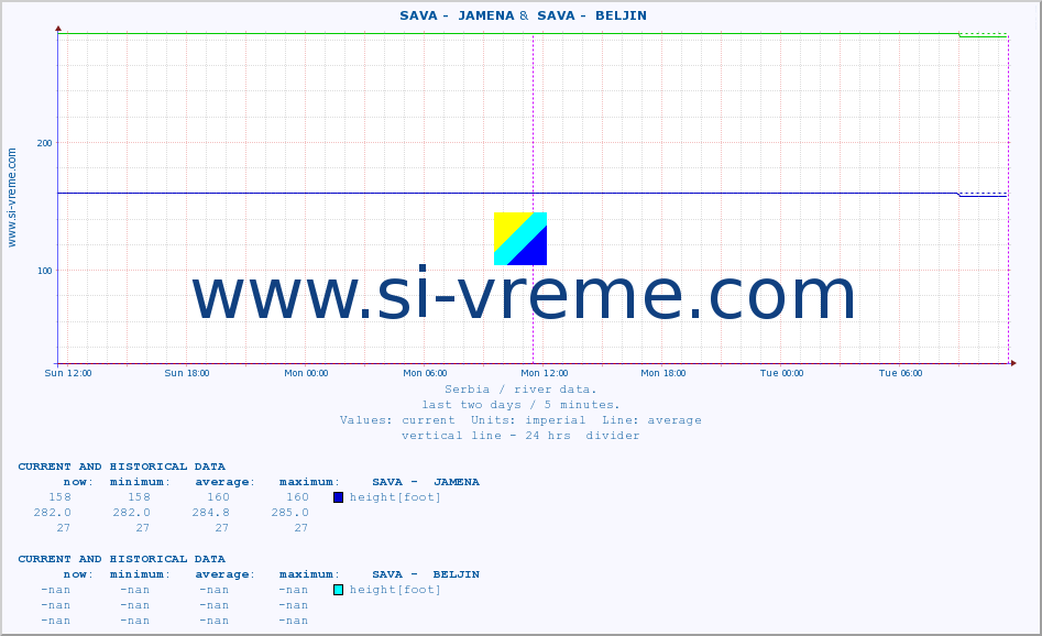  ::  SAVA -  JAMENA &  SAVA -  BELJIN :: height |  |  :: last two days / 5 minutes.