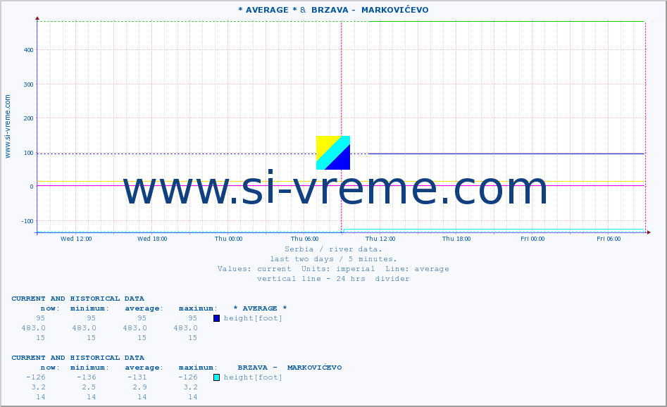  ::  SKRAPEŽ -  POŽEGA &  BRZAVA -  MARKOVIĆEVO :: height |  |  :: last two days / 5 minutes.