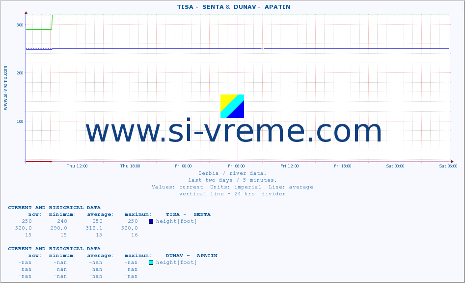  ::  TISA -  SENTA &  DUNAV -  APATIN :: height |  |  :: last two days / 5 minutes.