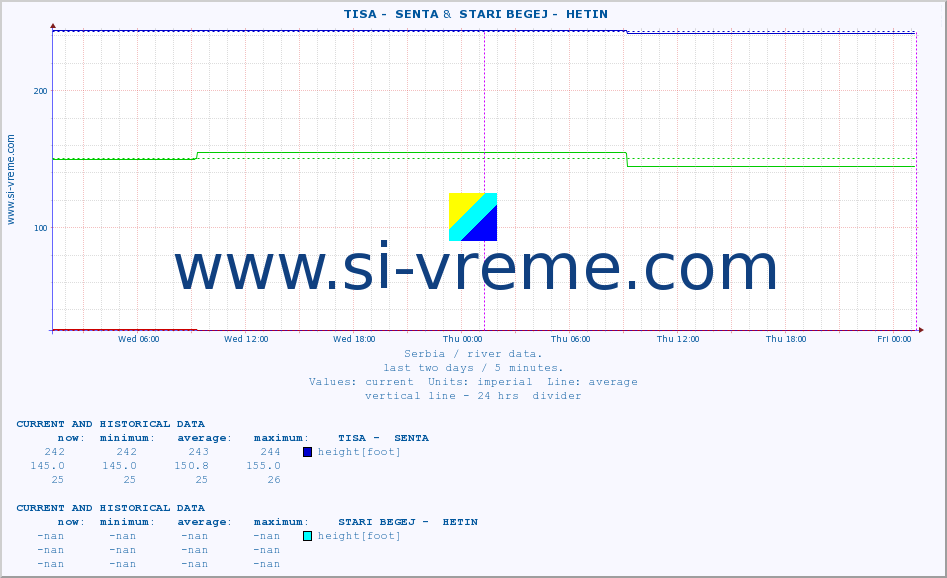  ::  TISA -  SENTA &  STARI BEGEJ -  HETIN :: height |  |  :: last two days / 5 minutes.