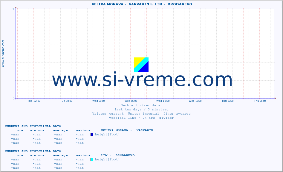  ::  VELIKA MORAVA -  VARVARIN &  LIM -  BRODAREVO :: height |  |  :: last two days / 5 minutes.