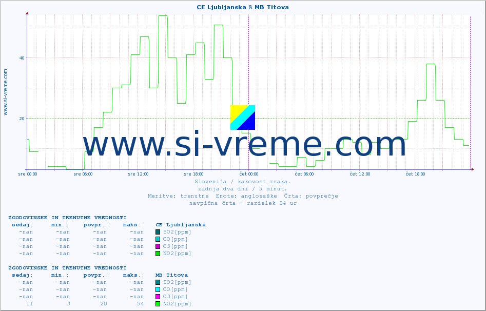 POVPREČJE :: CE Ljubljanska & MB Titova :: SO2 | CO | O3 | NO2 :: zadnja dva dni / 5 minut.