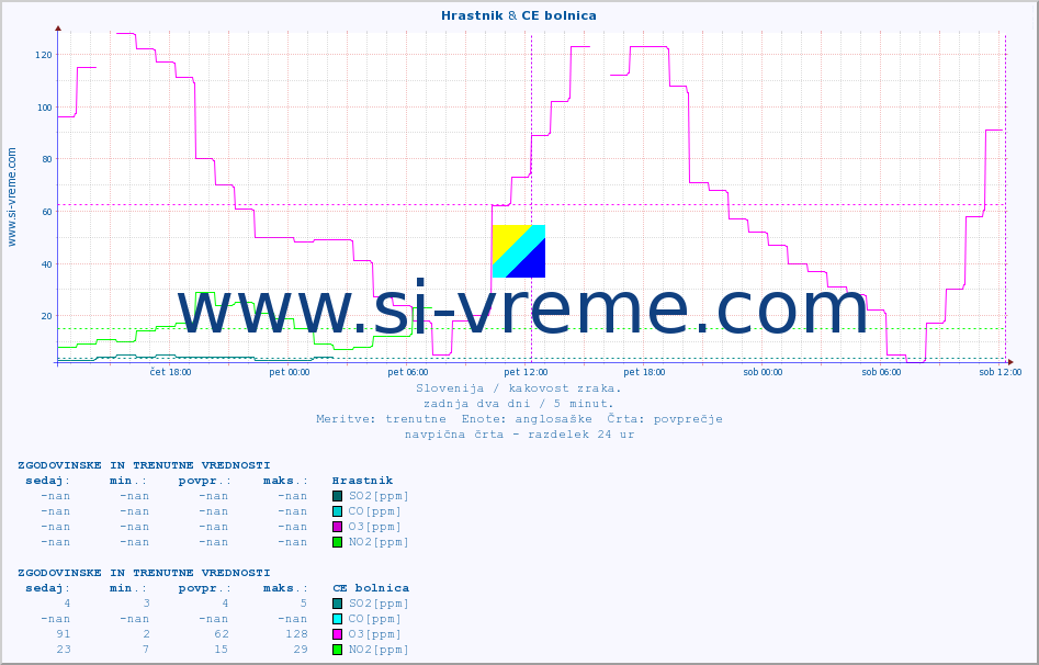 POVPREČJE :: Hrastnik & CE bolnica :: SO2 | CO | O3 | NO2 :: zadnja dva dni / 5 minut.