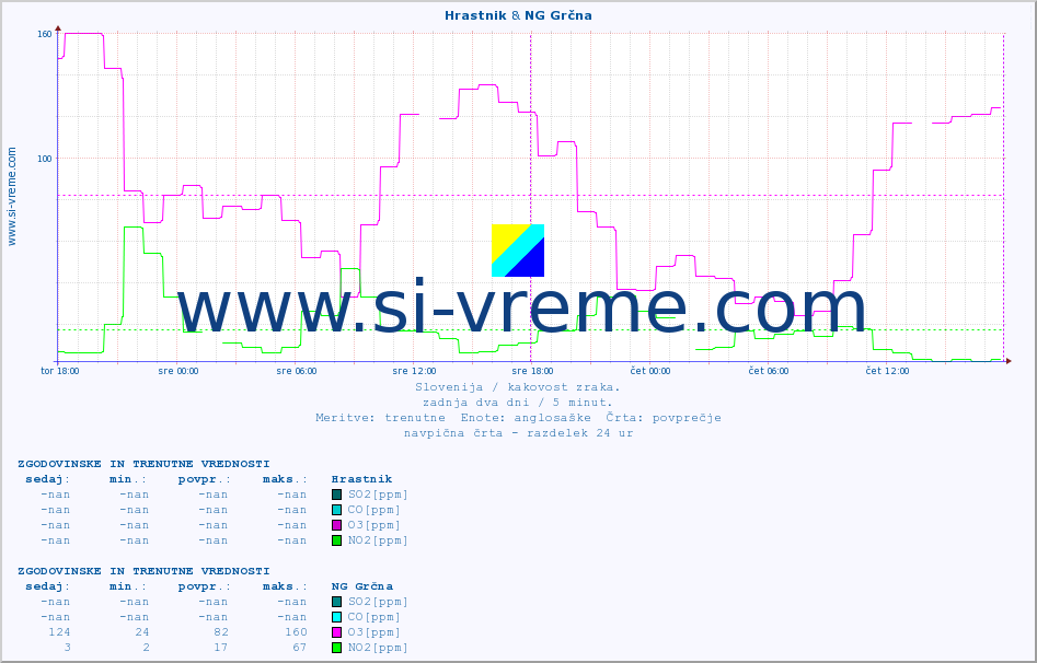 POVPREČJE :: Hrastnik & NG Grčna :: SO2 | CO | O3 | NO2 :: zadnja dva dni / 5 minut.