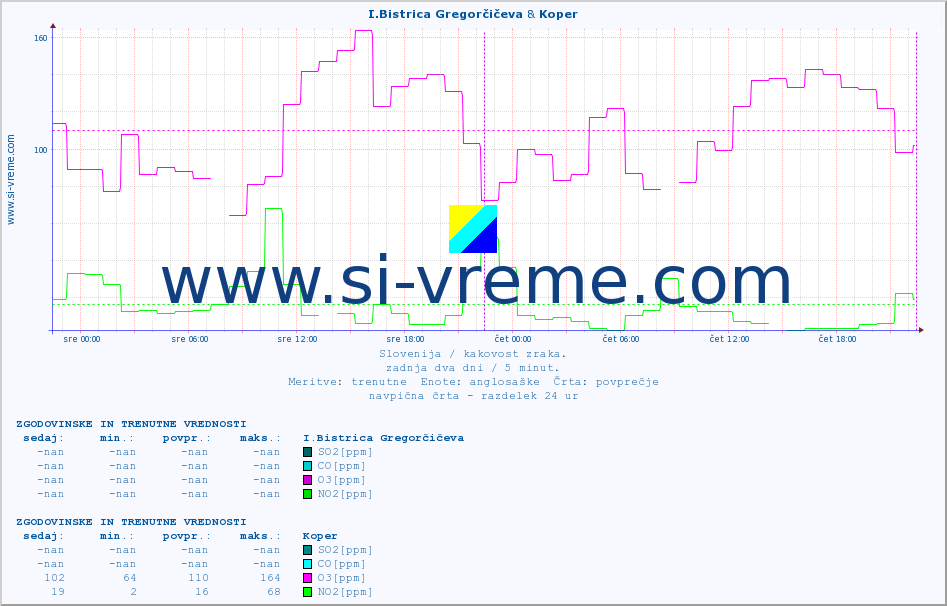 POVPREČJE :: I.Bistrica Gregorčičeva & Koper :: SO2 | CO | O3 | NO2 :: zadnja dva dni / 5 minut.