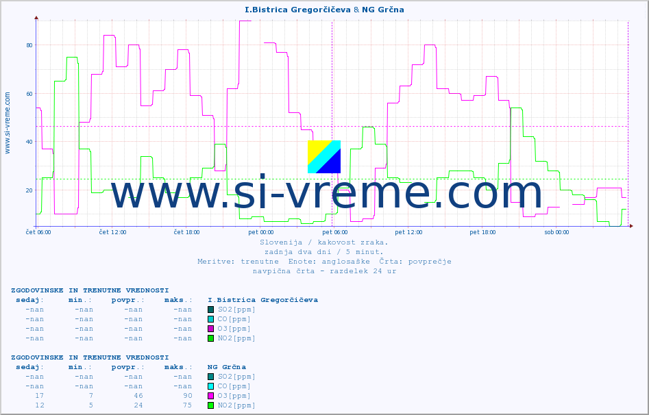 POVPREČJE :: I.Bistrica Gregorčičeva & NG Grčna :: SO2 | CO | O3 | NO2 :: zadnja dva dni / 5 minut.