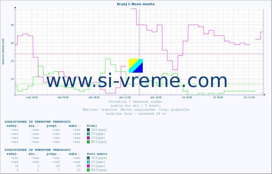 POVPREČJE :: Kranj & Novo mesto :: SO2 | CO | O3 | NO2 :: zadnja dva dni / 5 minut.