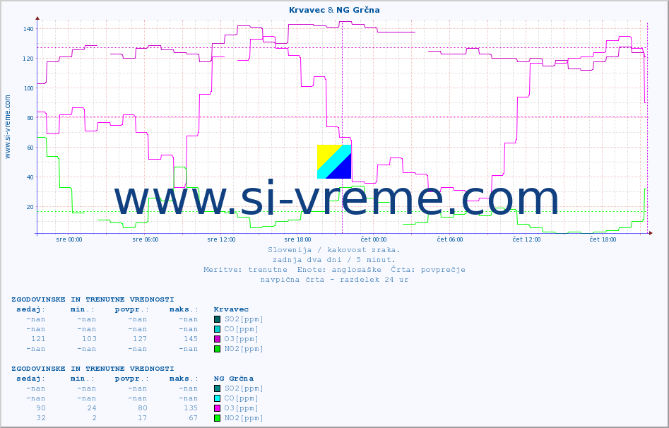 POVPREČJE :: Krvavec & NG Grčna :: SO2 | CO | O3 | NO2 :: zadnja dva dni / 5 minut.