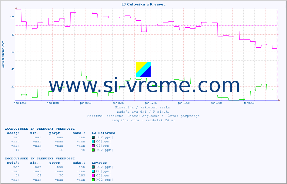 POVPREČJE :: LJ Celovška & Krvavec :: SO2 | CO | O3 | NO2 :: zadnja dva dni / 5 minut.