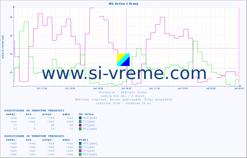 POVPREČJE :: NG Grčna & Kranj :: SO2 | CO | O3 | NO2 :: zadnja dva dni / 5 minut.
