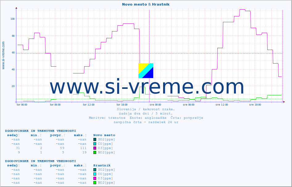 POVPREČJE :: Novo mesto & Hrastnik :: SO2 | CO | O3 | NO2 :: zadnja dva dni / 5 minut.