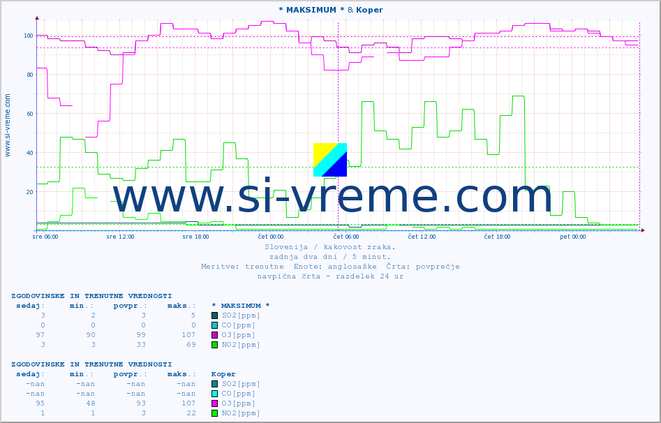 POVPREČJE :: * MAKSIMUM * & Koper :: SO2 | CO | O3 | NO2 :: zadnja dva dni / 5 minut.