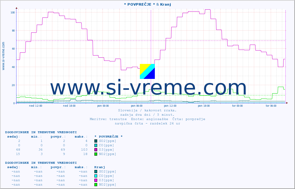 POVPREČJE :: * POVPREČJE * & Kranj :: SO2 | CO | O3 | NO2 :: zadnja dva dni / 5 minut.