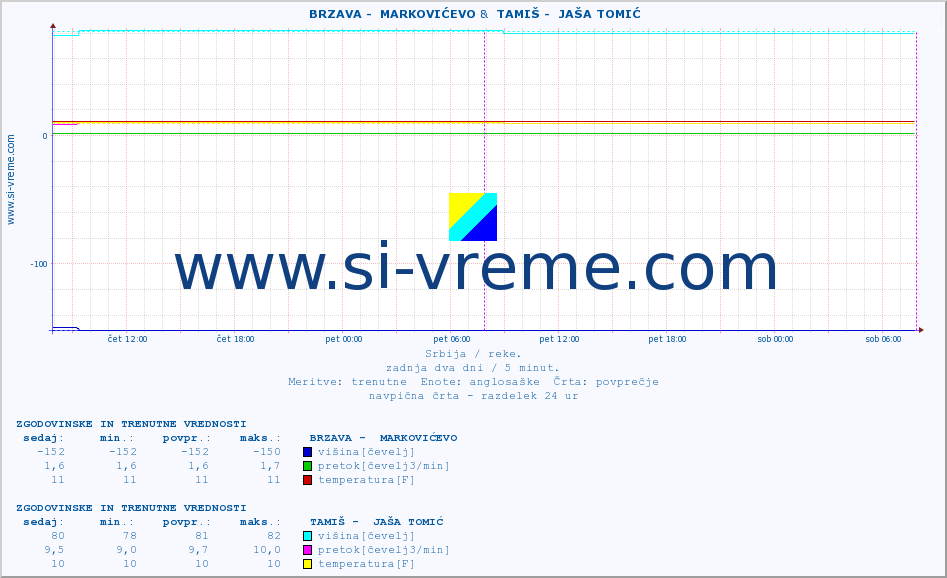 POVPREČJE ::  BRZAVA -  MARKOVIĆEVO &  TAMIŠ -  JAŠA TOMIĆ :: višina | pretok | temperatura :: zadnja dva dni / 5 minut.