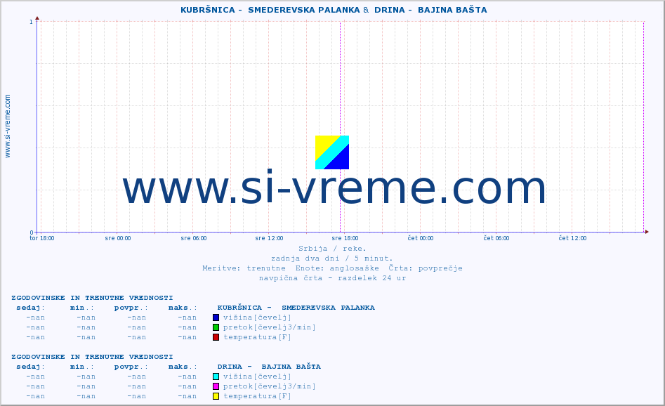 POVPREČJE ::  KUBRŠNICA -  SMEDEREVSKA PALANKA &  DRINA -  BAJINA BAŠTA :: višina | pretok | temperatura :: zadnja dva dni / 5 minut.