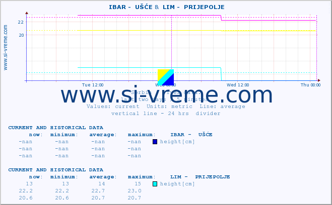  ::  IBAR -  UŠĆE &  LIM -  PRIJEPOLJE :: height |  |  :: last two days / 5 minutes.