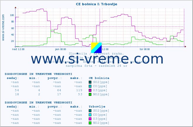 POVPREČJE :: CE bolnica & Trbovlje :: SO2 | CO | O3 | NO2 :: zadnja dva dni / 5 minut.