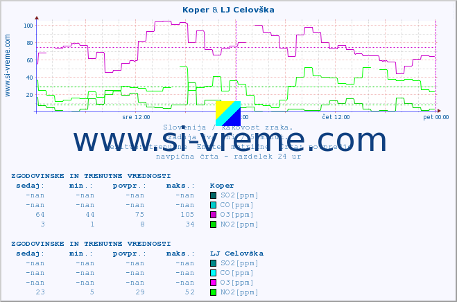 POVPREČJE :: Koper & LJ Celovška :: SO2 | CO | O3 | NO2 :: zadnja dva dni / 5 minut.