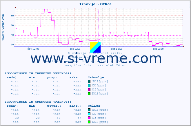 POVPREČJE :: Trbovlje & Otlica :: SO2 | CO | O3 | NO2 :: zadnja dva dni / 5 minut.