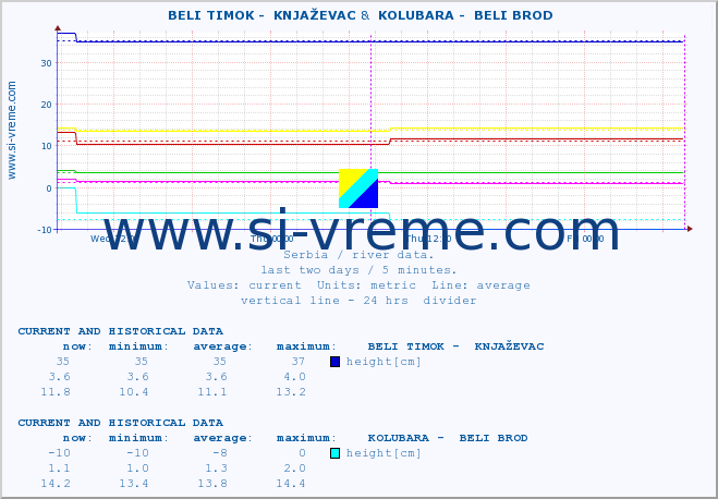  ::  BELI TIMOK -  KNJAŽEVAC &  KOLUBARA -  BELI BROD :: height |  |  :: last two days / 5 minutes.