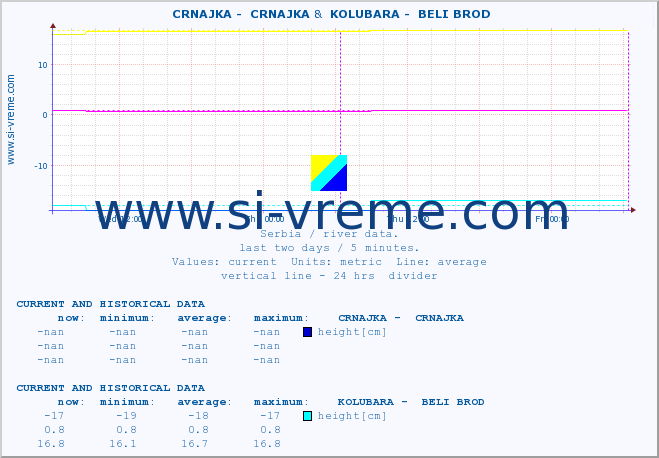  ::  CRNAJKA -  CRNAJKA &  KOLUBARA -  BELI BROD :: height |  |  :: last two days / 5 minutes.