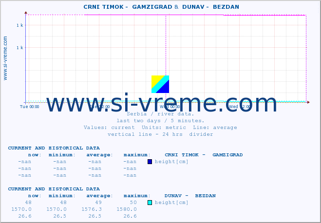  ::  CRNI TIMOK -  GAMZIGRAD &  DUNAV -  BEZDAN :: height |  |  :: last two days / 5 minutes.