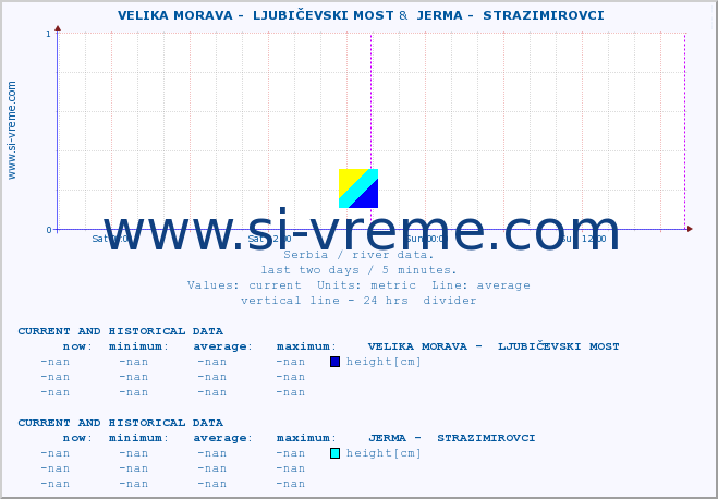  ::  VELIKA MORAVA -  LJUBIČEVSKI MOST &  JERMA -  STRAZIMIROVCI :: height |  |  :: last two days / 5 minutes.