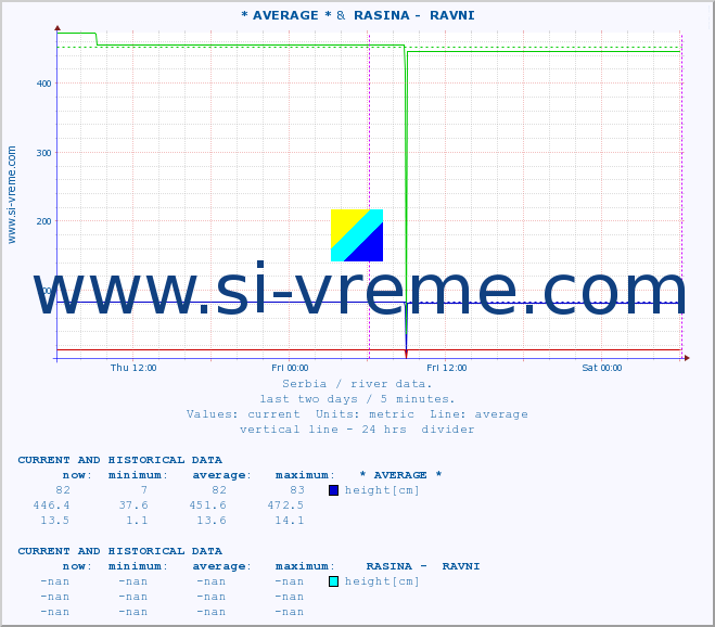  :: * AVERAGE * &  RASINA -  RAVNI :: height |  |  :: last two days / 5 minutes.