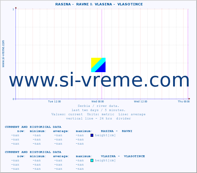  ::  RASINA -  RAVNI &  VLASINA -  VLASOTINCE :: height |  |  :: last two days / 5 minutes.