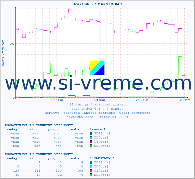 POVPREČJE :: Hrastnik & * MAKSIMUM * :: SO2 | CO | O3 | NO2 :: zadnja dva dni / 5 minut.
