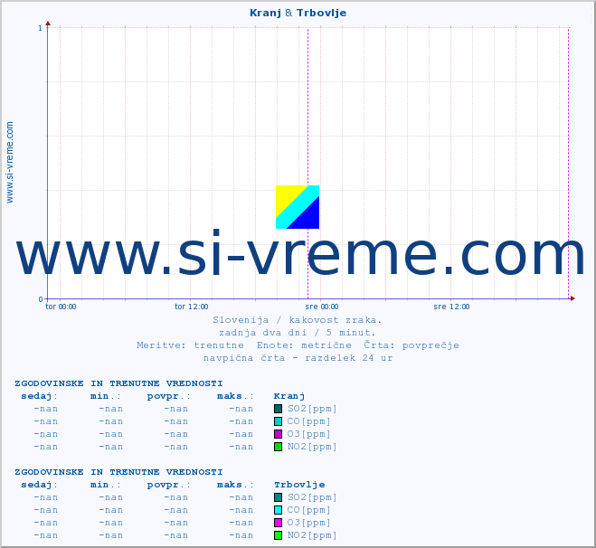 POVPREČJE :: Kranj & Trbovlje :: SO2 | CO | O3 | NO2 :: zadnja dva dni / 5 minut.
