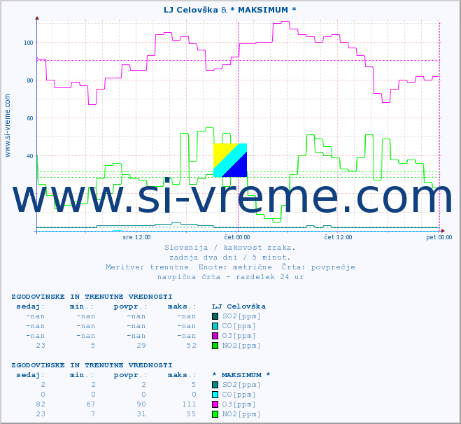 POVPREČJE :: LJ Celovška & * MAKSIMUM * :: SO2 | CO | O3 | NO2 :: zadnja dva dni / 5 minut.